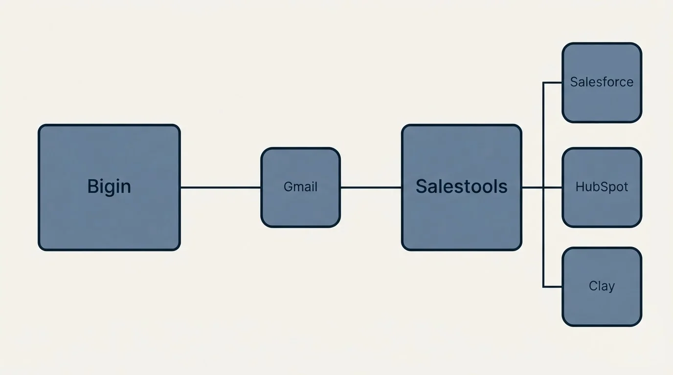 Integration schematic: Integration Ecosystem (Bigin, Salestools, Gmail, Salesforce)