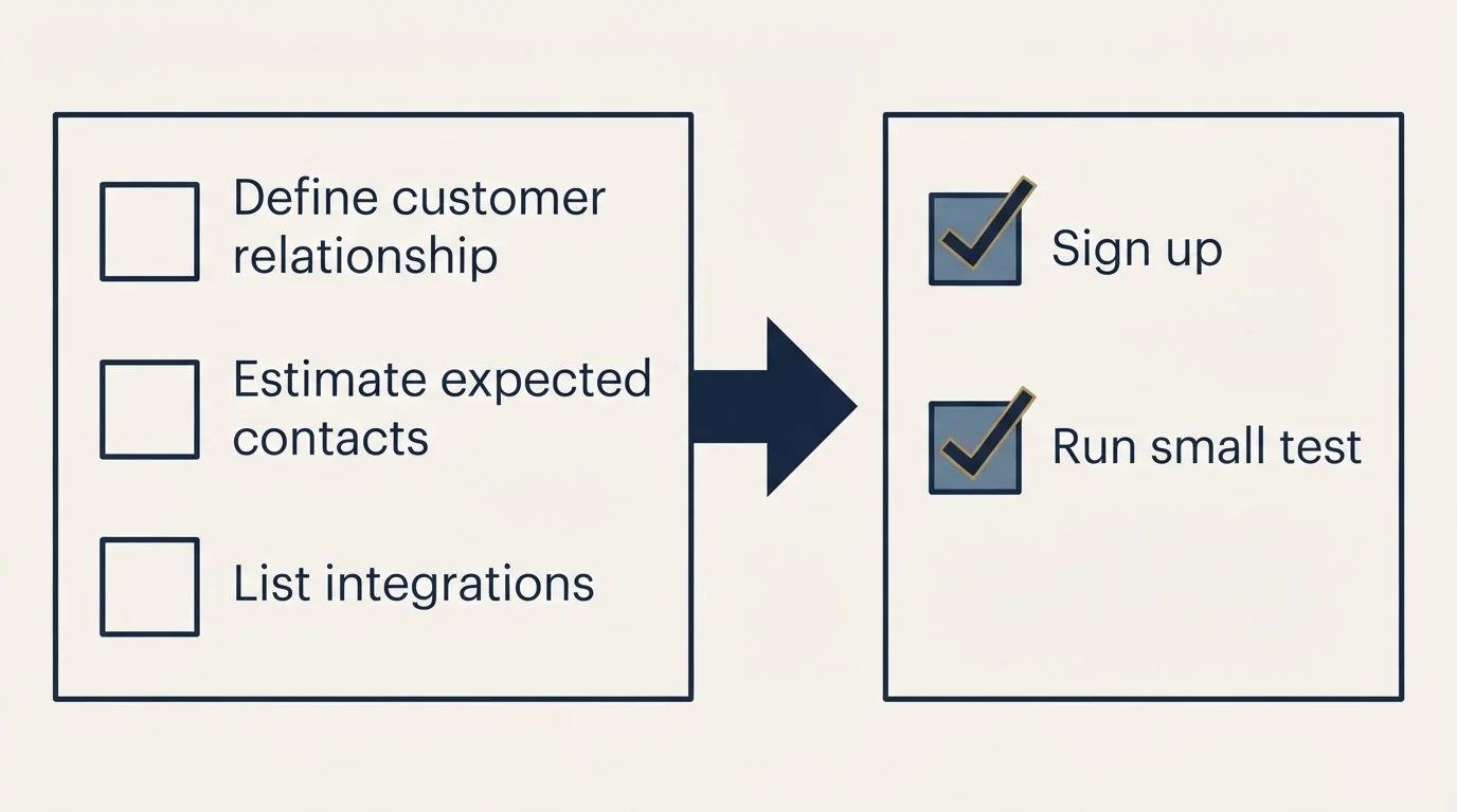 Before-and-after steps: Getting Started Checklist (Define customer relationship, Estimate expected contacts, List integrations, Sign up)