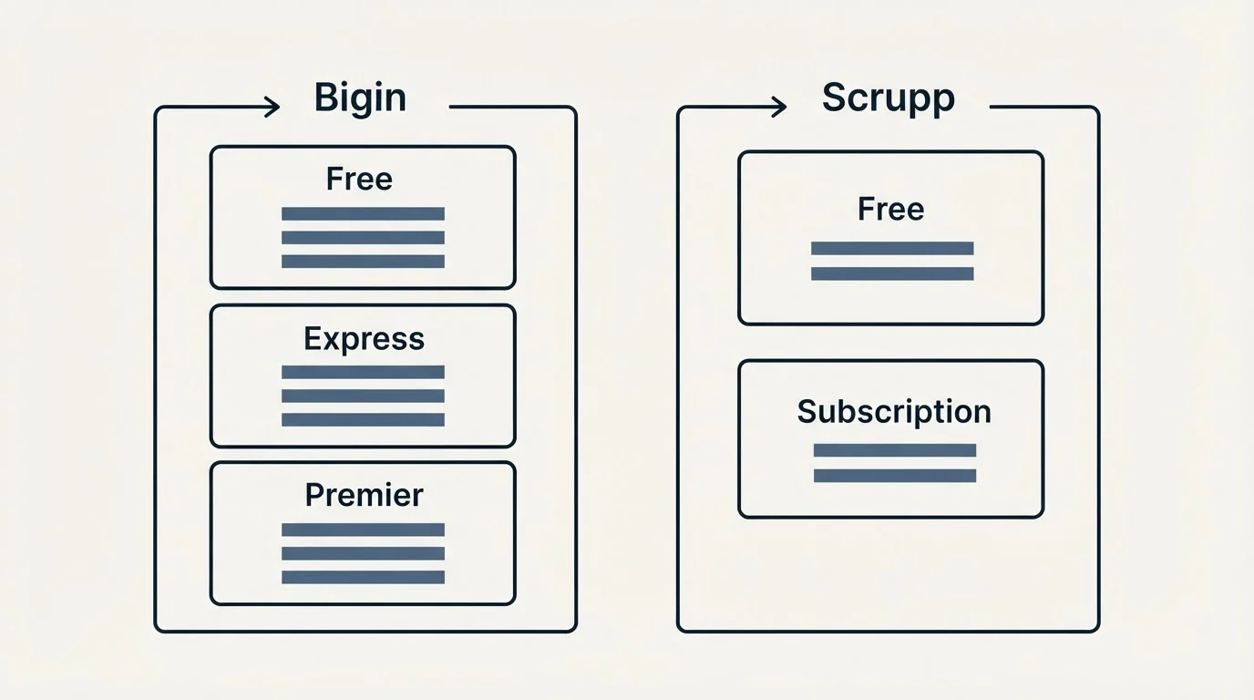 Pricing panels: Pricing Comparison (Bigin, Scrupp, Free, Express)