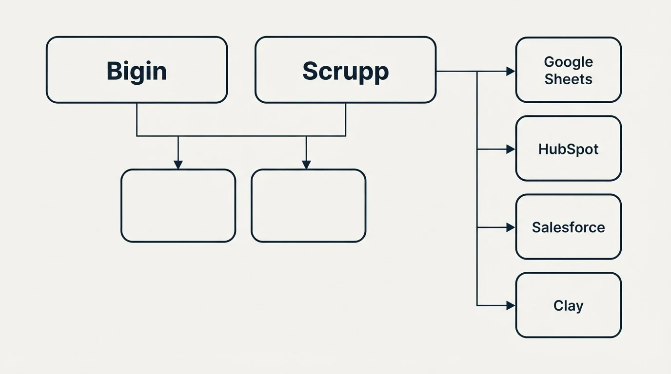 Integration grid: Integration Ecosystem (Bigin, Scrupp, Google Sheets, HubSpot)