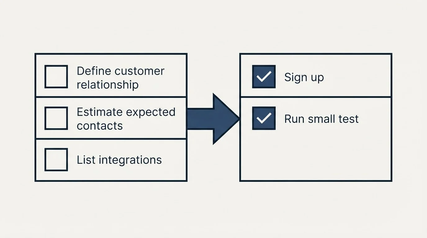 Before-and-after steps: Getting Started Checklist (Define customer relationship, Estimate expected contacts, List integrations, Sign up)