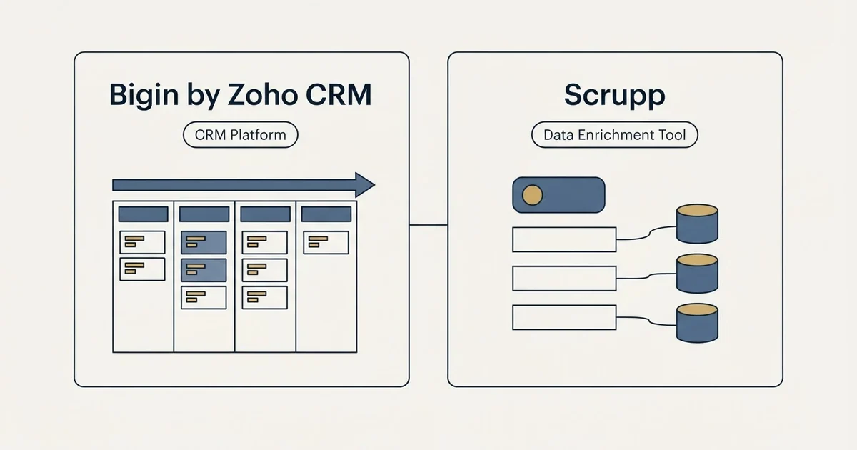 Side-by-side panels: Bigin by Zoho CRM vs Scrupp (CRM Platform, Data Enrichment Tool)