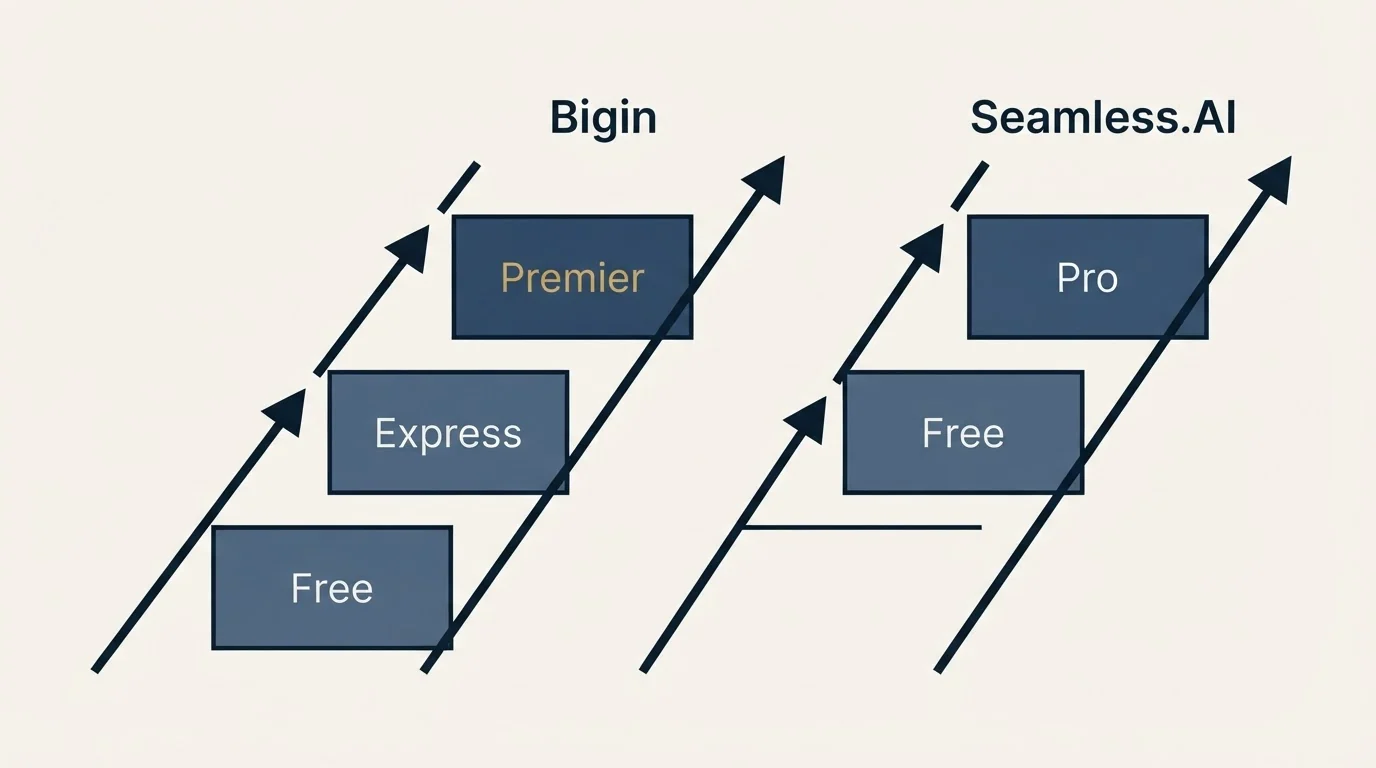 Pricing ladder: Pricing Comparison (Bigin, Seamless.AI, Free, Express)