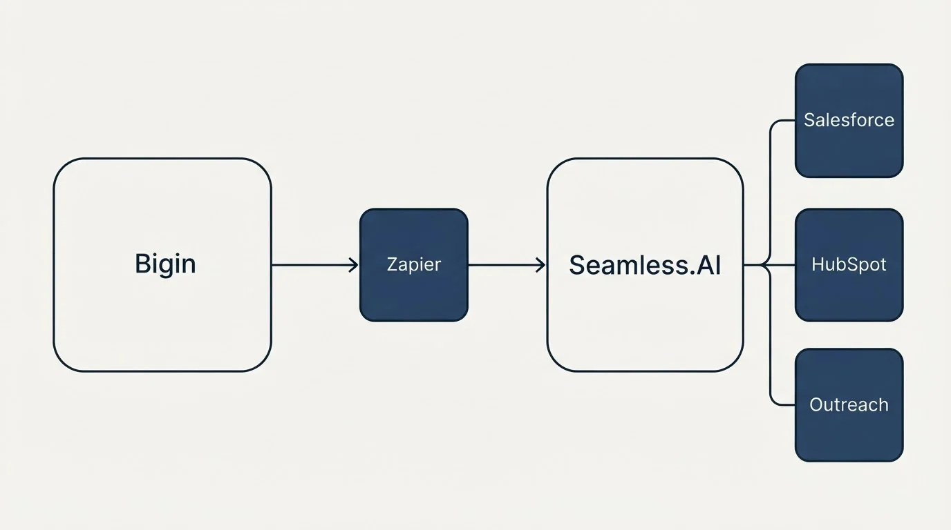 Integration schematic: Integration Ecosystem (Bigin, Seamless.AI, Zapier, Salesforce)