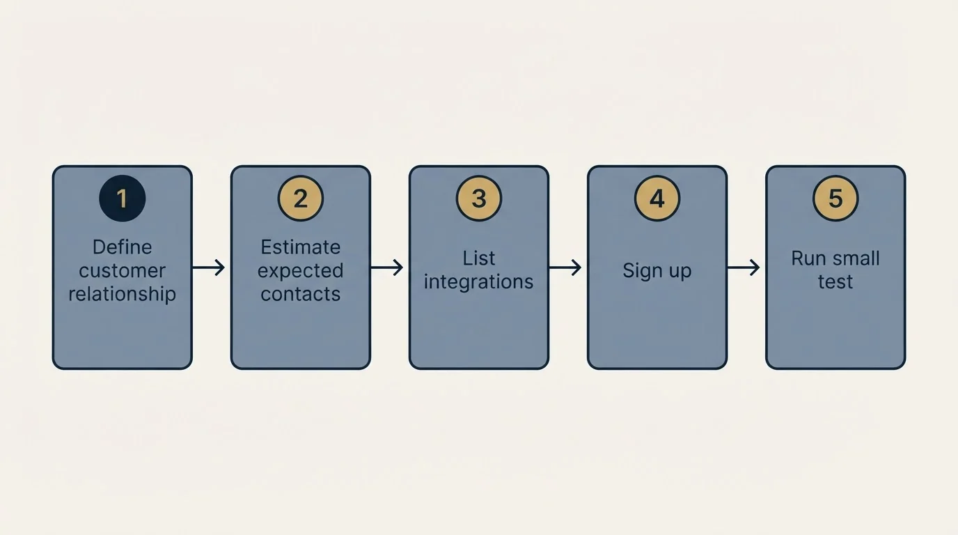 Step sequence: Getting Started Checklist (Define customer relationship, Estimate expected contacts, List integrations, Sign up)