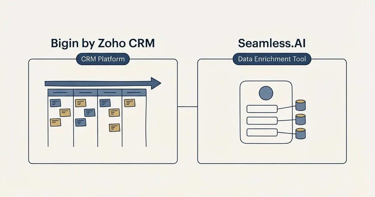 Side-by-side panels: Bigin by Zoho CRM vs Seamless.AI (CRM Platform, Data Enrichment Tool)