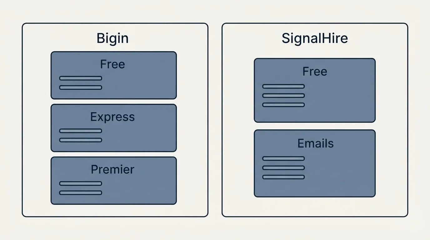 Pricing panels: Pricing Comparison (Bigin, SignalHire, Free, Express)