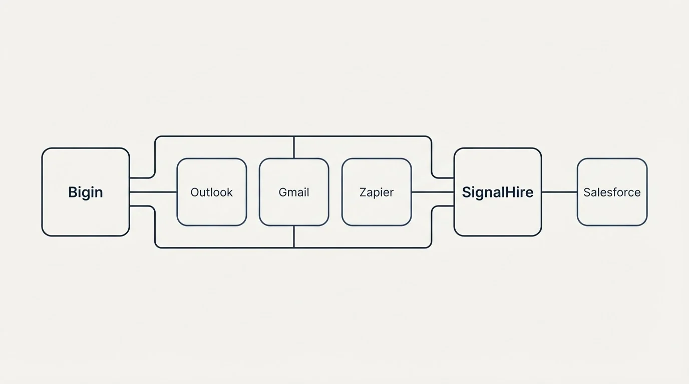 Integration schematic: Integration Ecosystem (Bigin, SignalHire, Outlook, Gmail)