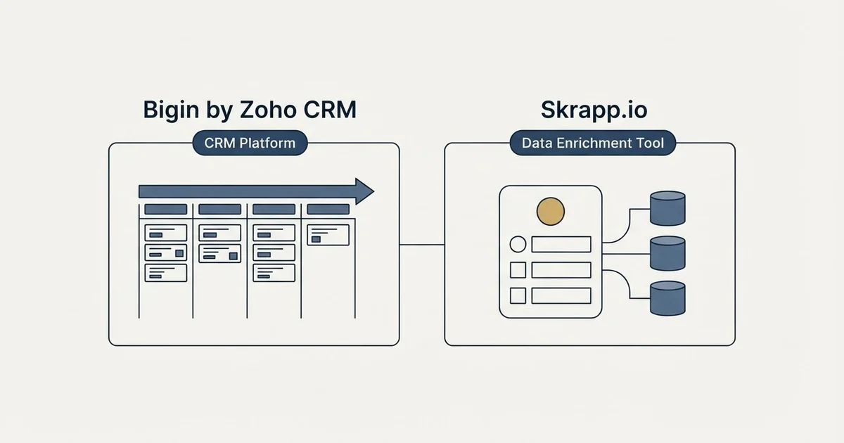 Side-by-side panels: Bigin by Zoho CRM vs Skrapp.io (CRM Platform, Data Enrichment Tool)