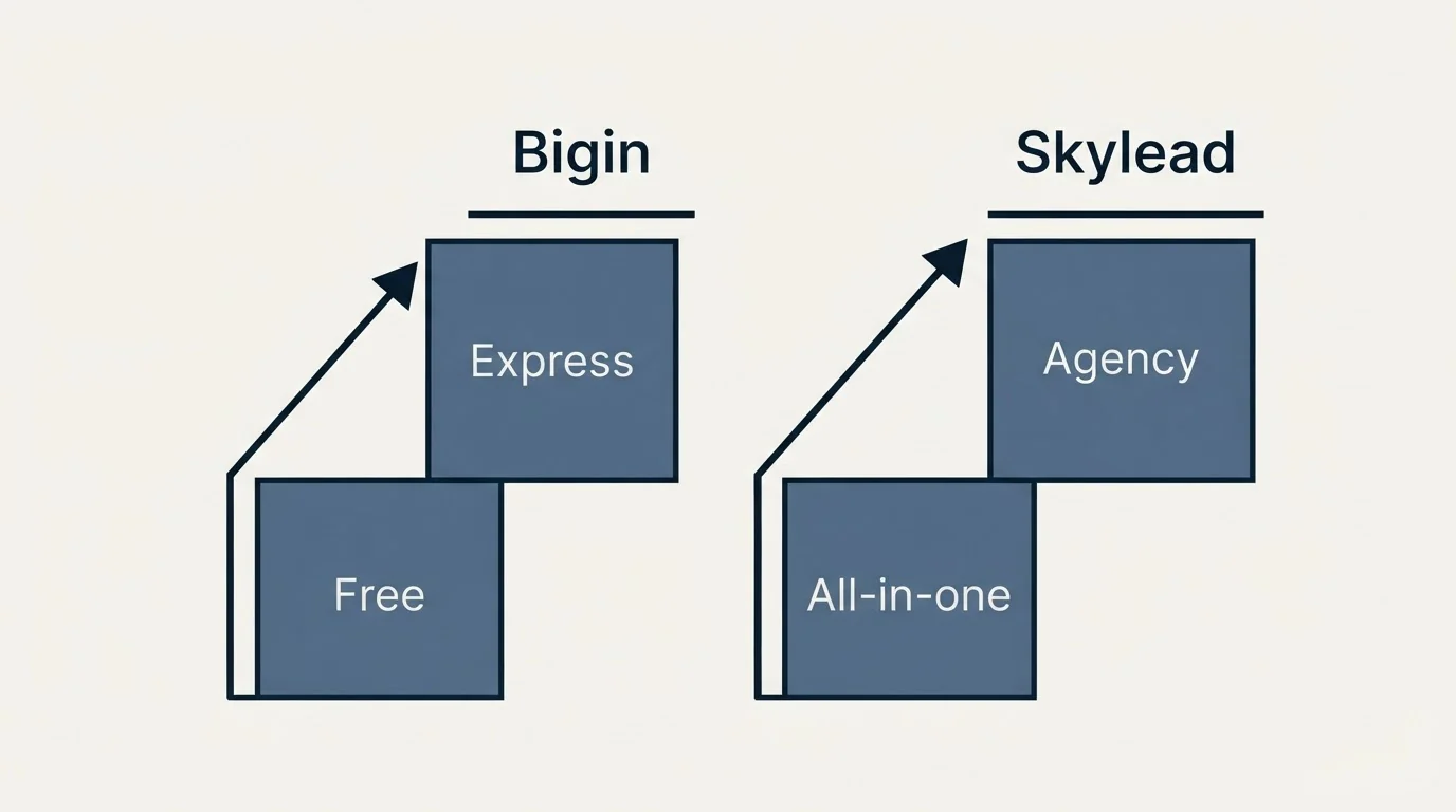 Pricing ladder: Pricing Comparison (Bigin, Skylead, Free, All-in-one)
