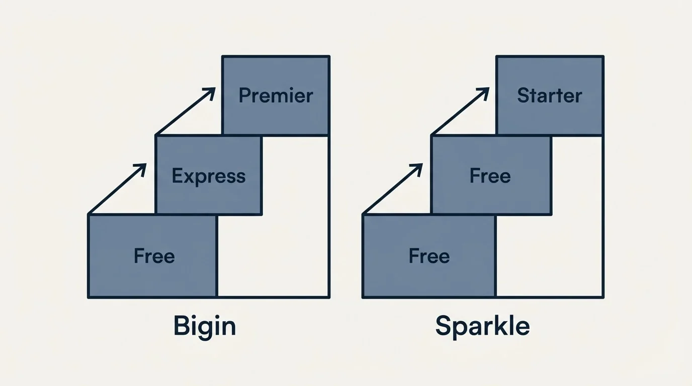 Pricing ladder: Pricing Comparison (Bigin, Sparkle, Free, Express)