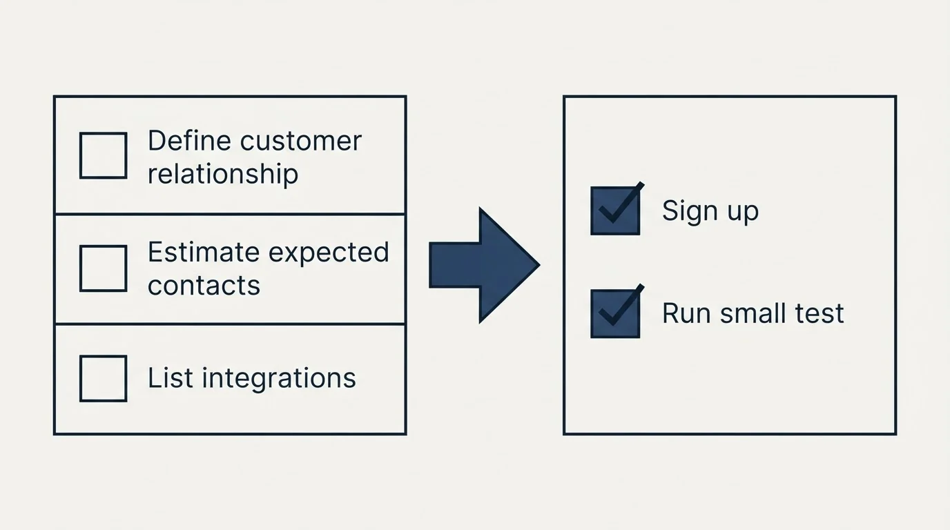 Before-and-after steps: Getting Started Checklist (Define customer relationship, Estimate expected contacts, List integrations, Sign up)