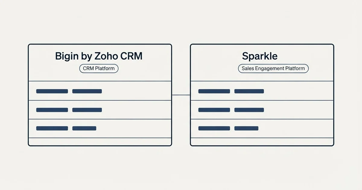 Side-by-side panels: Bigin by Zoho CRM vs Sparkle (CRM Platform, Sales Engagement Platform)