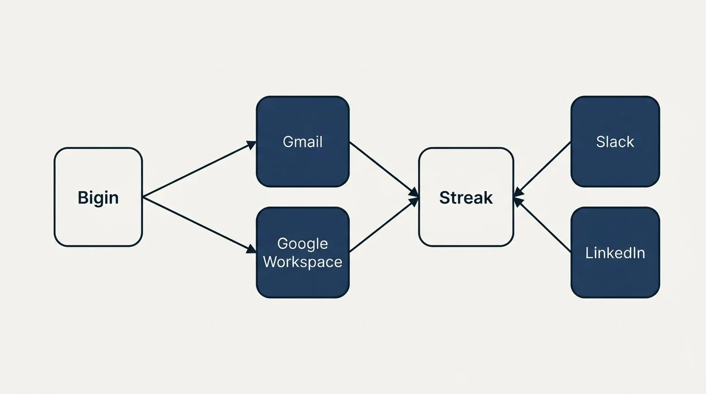 Integration schematic: Integration Ecosystem (Bigin, Streak, Gmail, Google Workspace)