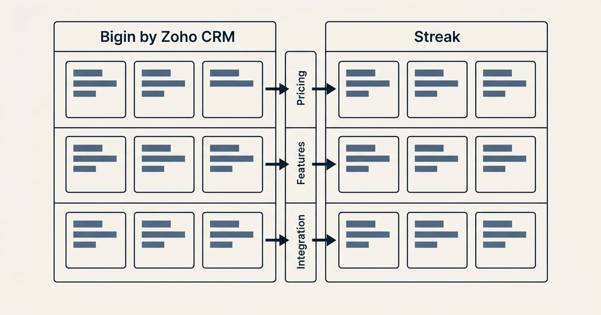 Comparison panel: Bigin by Zoho CRM vs Streak (Pricing, Features, Integration)