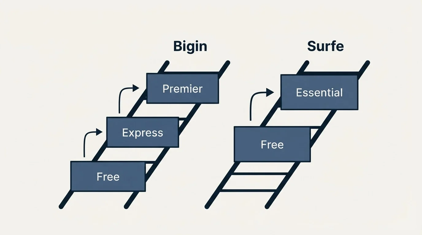 Pricing ladder: Pricing Comparison (Bigin, Surfe, Free, Express)