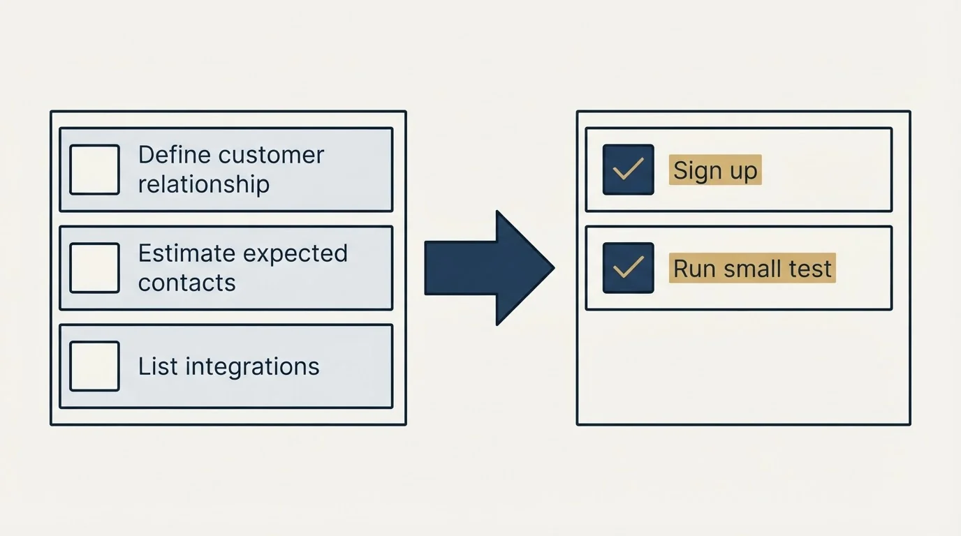 Before-and-after steps: Getting Started Checklist (Define customer relationship, Estimate expected contacts, List integrations, Sign up)
