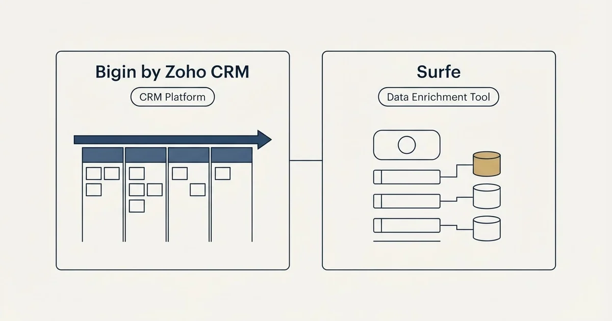 Side-by-side panels: Bigin by Zoho CRM vs Surfe (CRM Platform, Data Enrichment Tool)