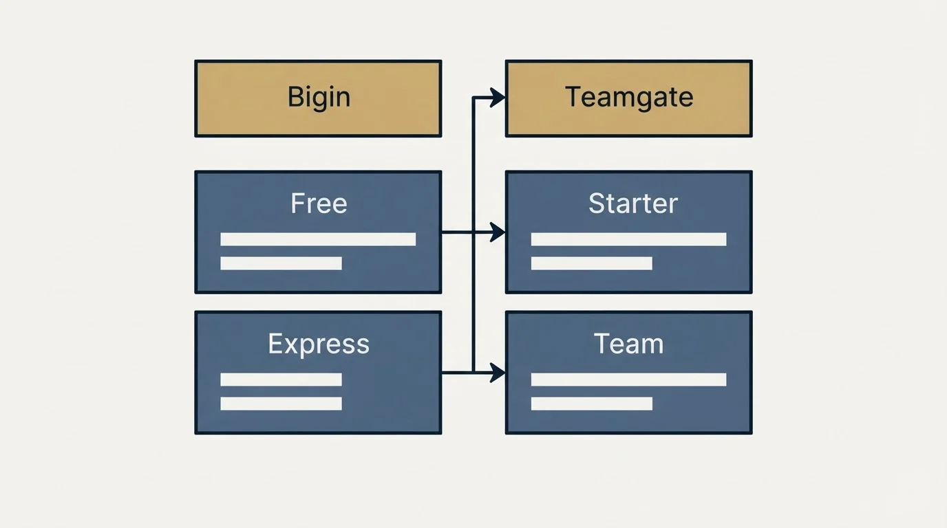 Pricing table: Pricing Comparison (Bigin, Teamgate, Free, Starter)