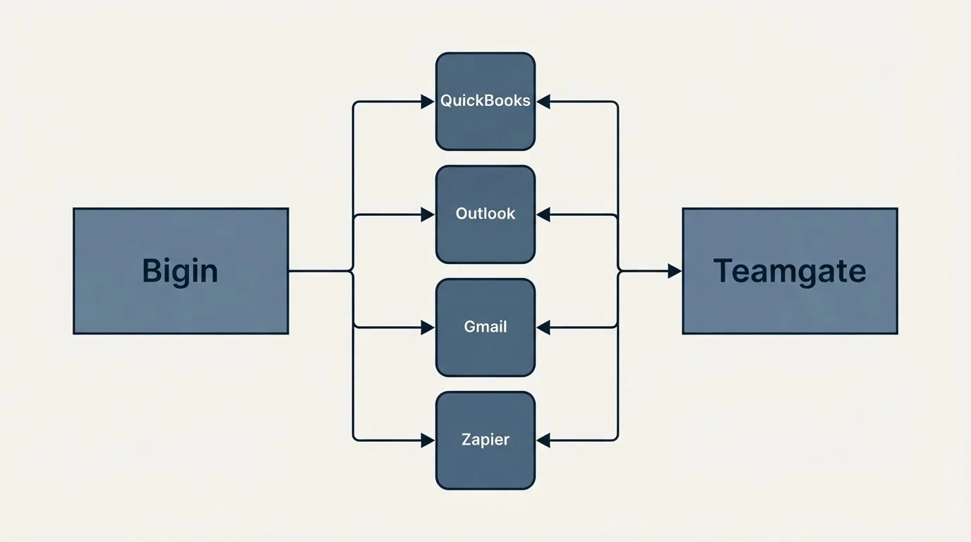 Integration flow: Integration Ecosystem (Bigin, Teamgate, QuickBooks, Outlook)