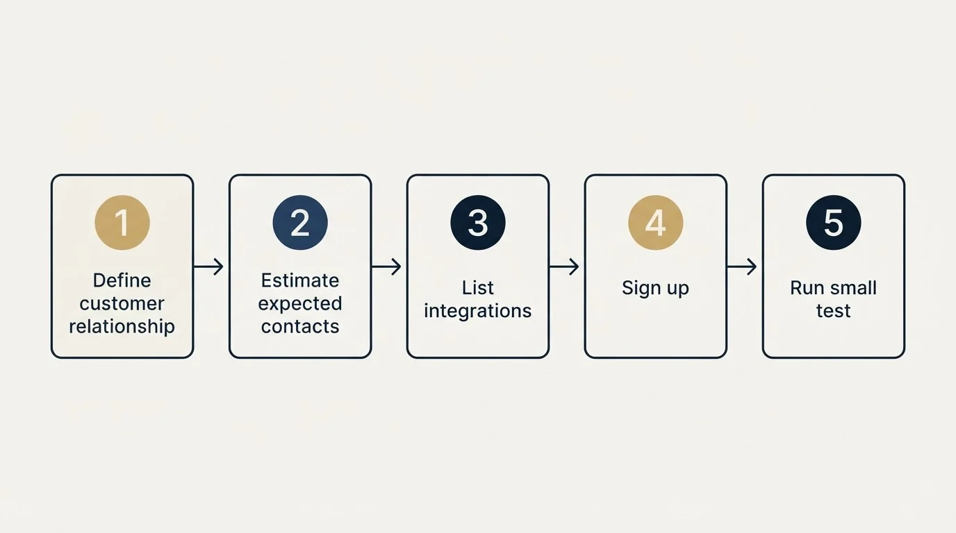 Step sequence: Getting Started Checklist (Define customer relationship, Estimate expected contacts, List integrations, Sign up)