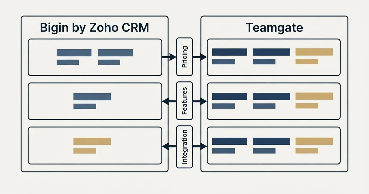 Comparison panel: Bigin by Zoho CRM vs Teamgate (Pricing, Features, Integration)