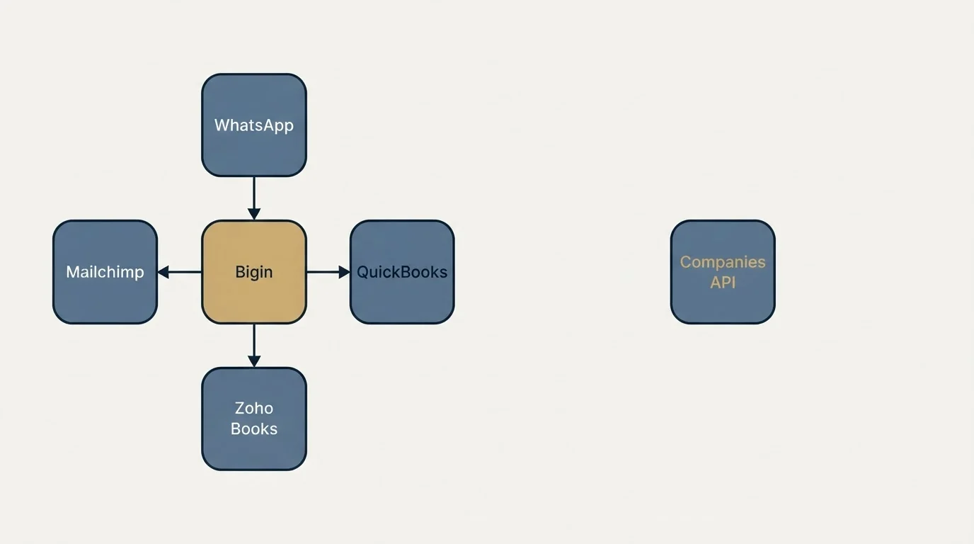Integration schematic: Integration Ecosystem (Bigin, Companies API, WhatsApp, Mailchimp)