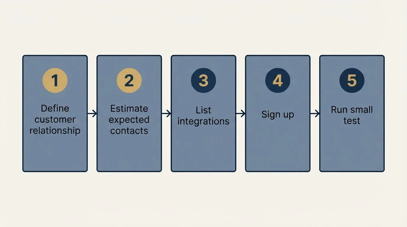 Step sequence: Getting Started Checklist (Define customer relationship, Estimate expected contacts, List integrations, Sign up)