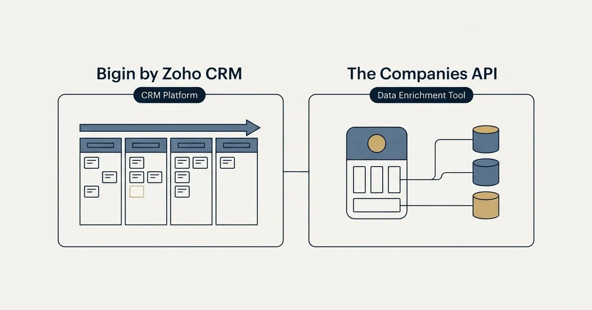 Side-by-side panels: Bigin by Zoho CRM vs The Companies API (CRM Platform, Data Enrichment Tool)