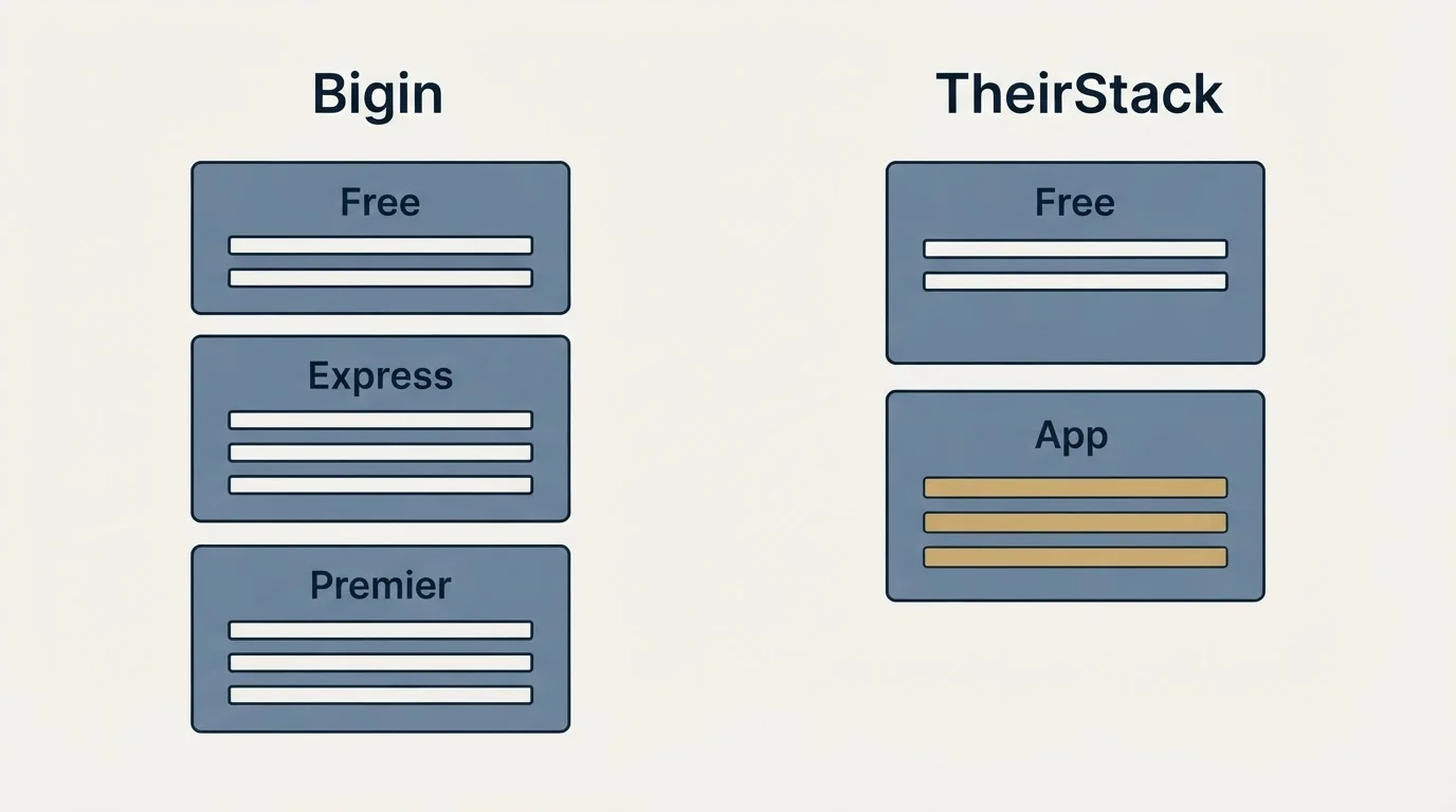 Pricing panels: Pricing Comparison (Bigin, TheirStack, Free, Express)