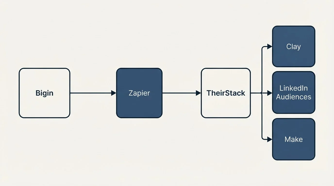 Integration flow: Integration Ecosystem (Bigin, TheirStack, Zapier, Clay)