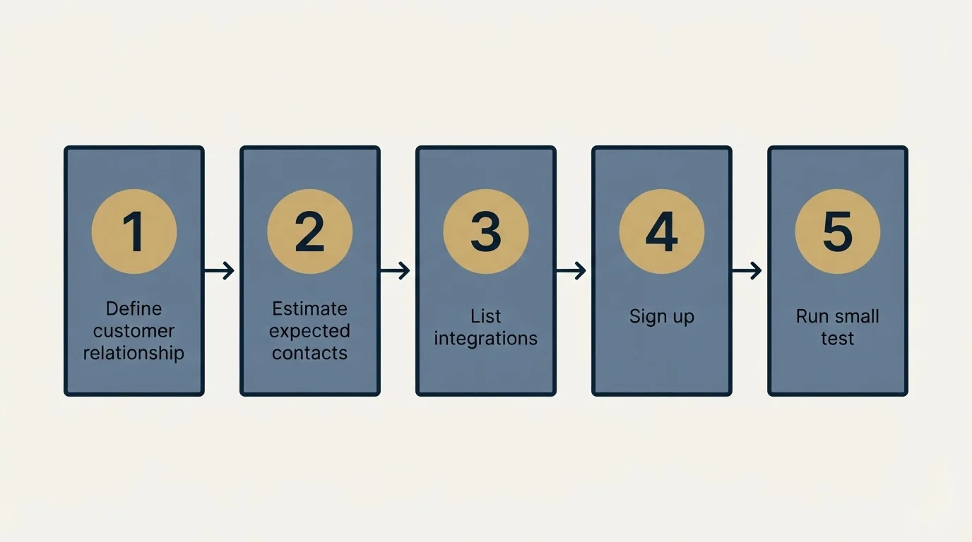 Step sequence: Getting Started Checklist (Define customer relationship, Estimate expected contacts, List integrations, Sign up)