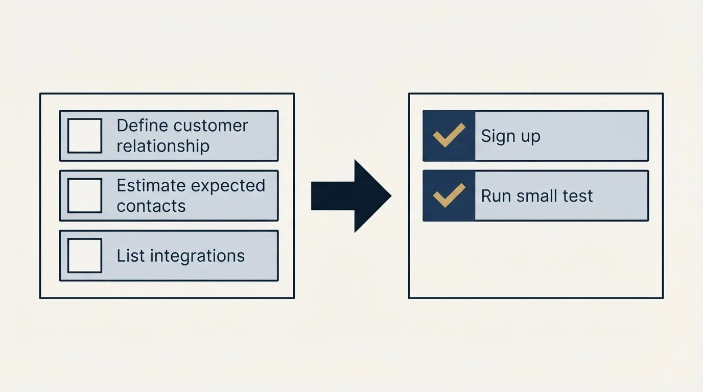 Before-and-after steps: Getting Started Checklist (Define customer relationship, Estimate expected contacts, List integrations, Sign up)