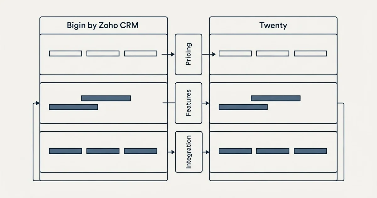 Comparison panel: Bigin by Zoho CRM vs Twenty (Pricing, Features, Integration)