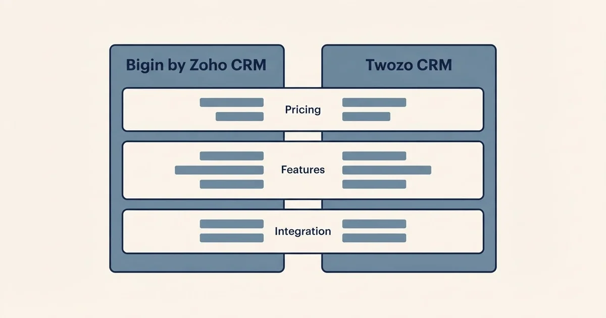 Comparison panel: Bigin by Zoho CRM vs Twozo CRM (Pricing, Features, Integration)
