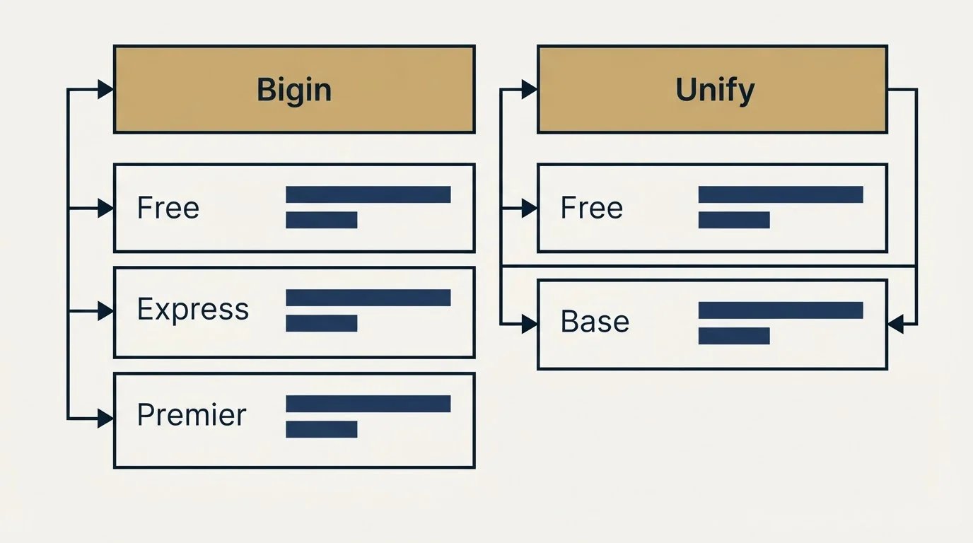 Pricing table: Pricing Comparison (Bigin, Unify, Free, Express)