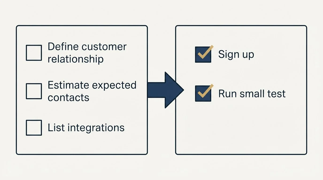 Before-and-after steps: Getting Started Checklist (Define customer relationship, Estimate expected contacts, List integrations, Sign up)