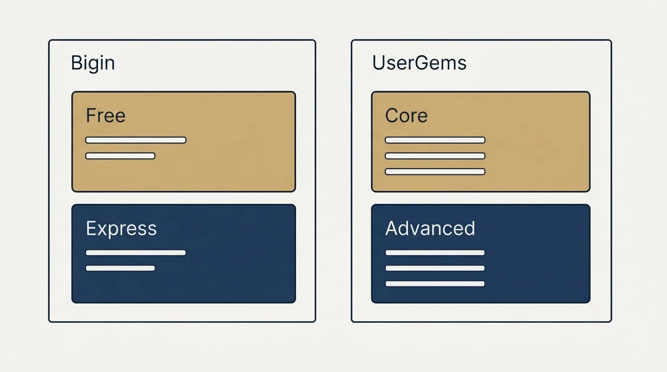 Pricing panels: Pricing Comparison (Bigin, UserGems, Free, Core)