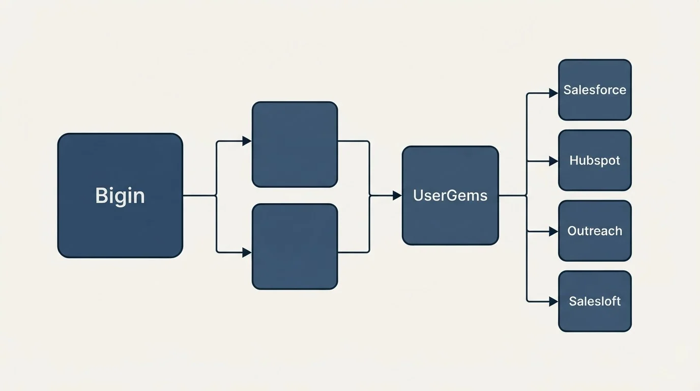 Integration flow: Integration Ecosystem (Bigin, UserGems, Salesforce, Hubspot)