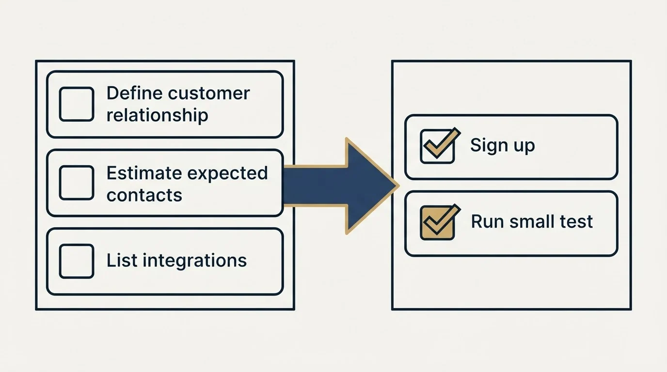 Before-and-after steps: Getting Started Checklist (Define customer relationship, Estimate expected contacts, List integrations, Sign up)