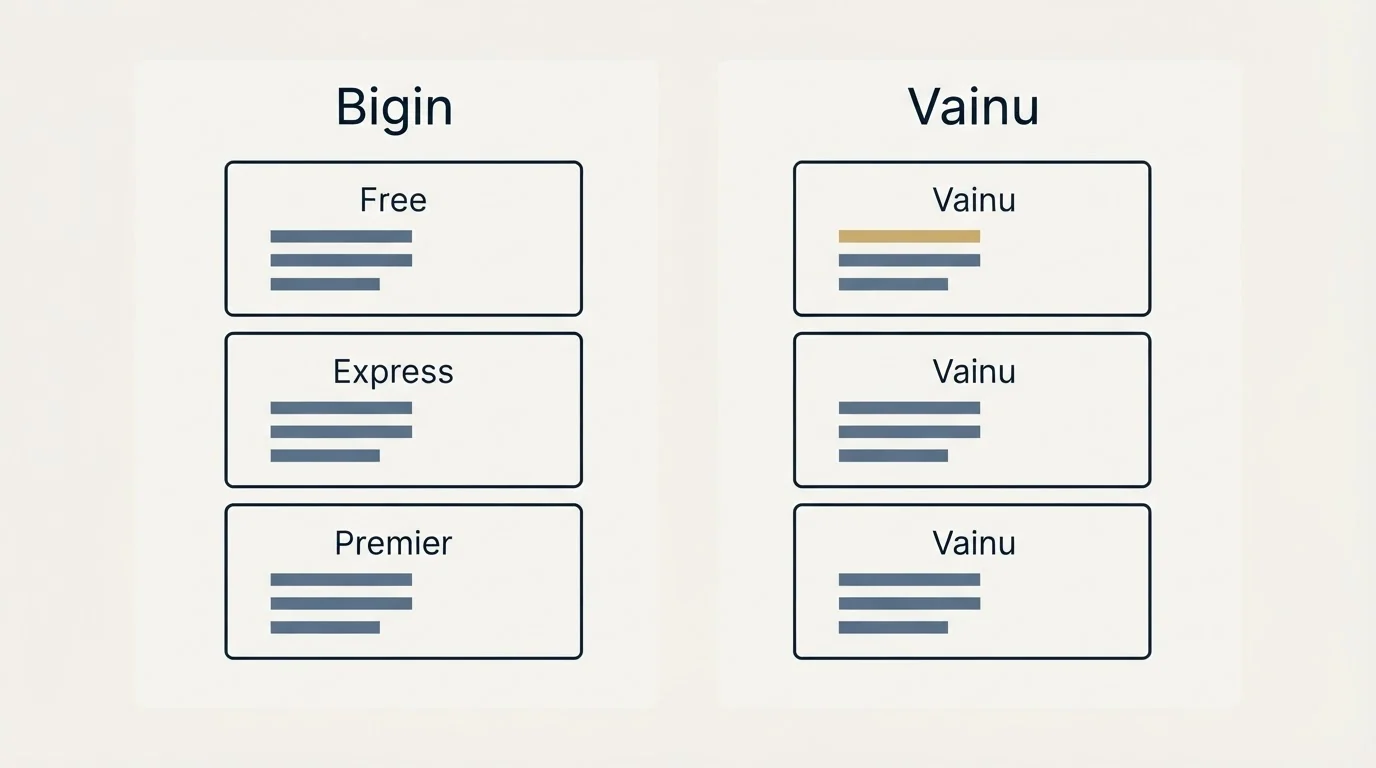 Pricing panels: Pricing Comparison (Bigin, Vainu, Free, Express)