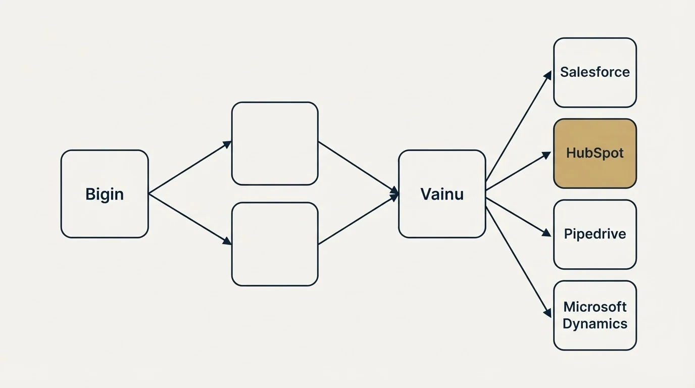 Integration schematic: Integration Ecosystem (Bigin, Vainu, Salesforce, HubSpot)