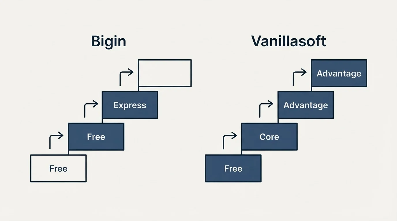 Pricing ladder: Pricing Comparison (Bigin, Vanillasoft, Free, Core)