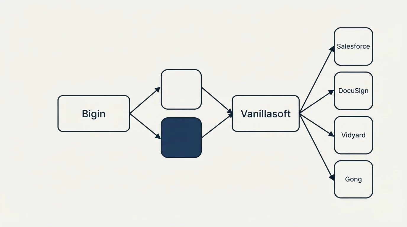 Integration schematic: Integration Ecosystem (Bigin, Vanillasoft, Salesforce, DocuSign)