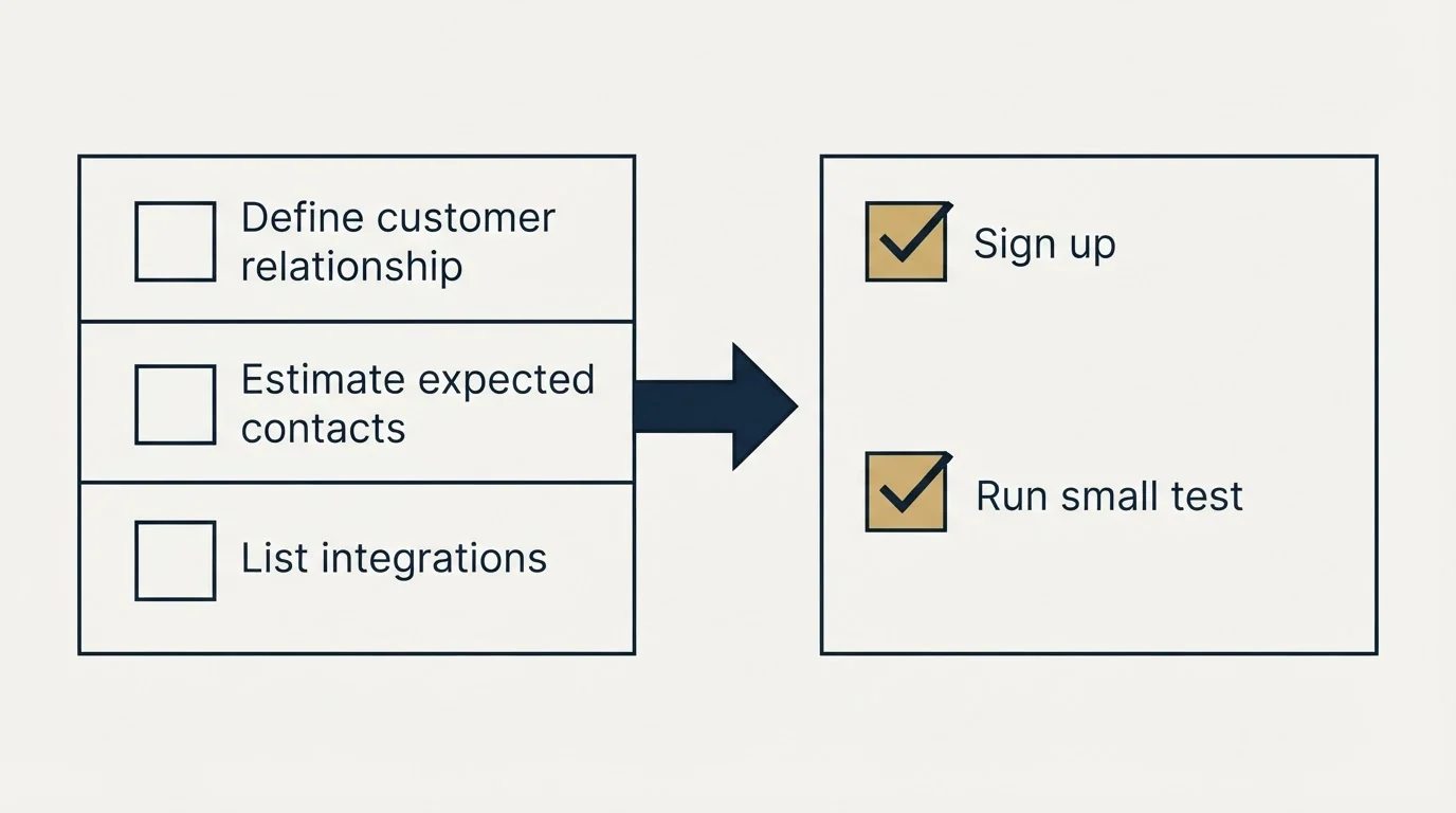 Before-and-after steps: Getting Started Checklist (Define customer relationship, Estimate expected contacts, List integrations, Sign up)
