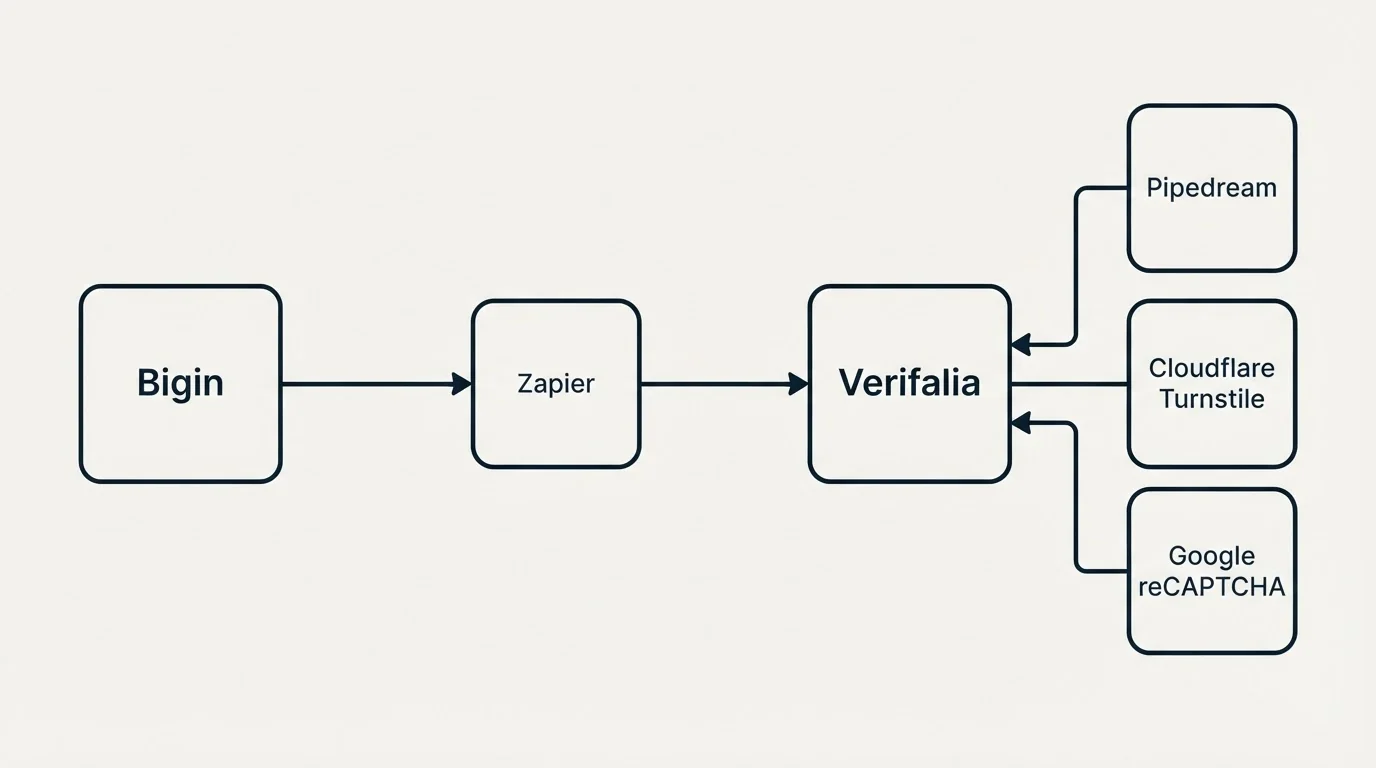 Integration schematic: Integration Ecosystem (Bigin, Verifalia, Zapier, Pipedream)