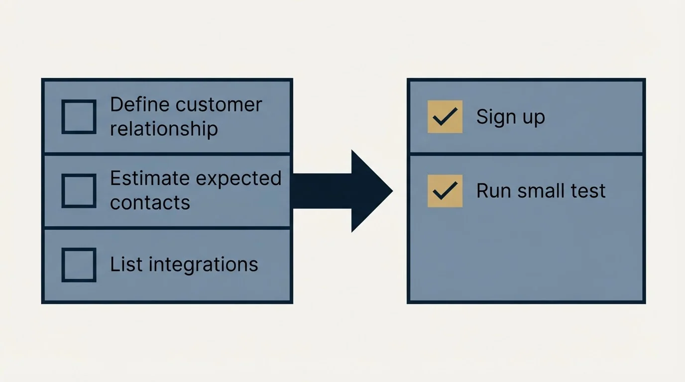 Before-and-after steps: Getting Started Checklist (Define customer relationship, Estimate expected contacts, List integrations, Sign up)