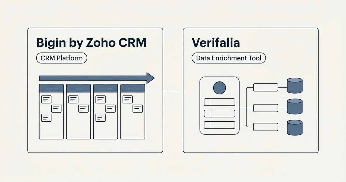 Side-by-side panels: Bigin by Zoho CRM vs Verifalia (CRM Platform, Data Enrichment Tool)