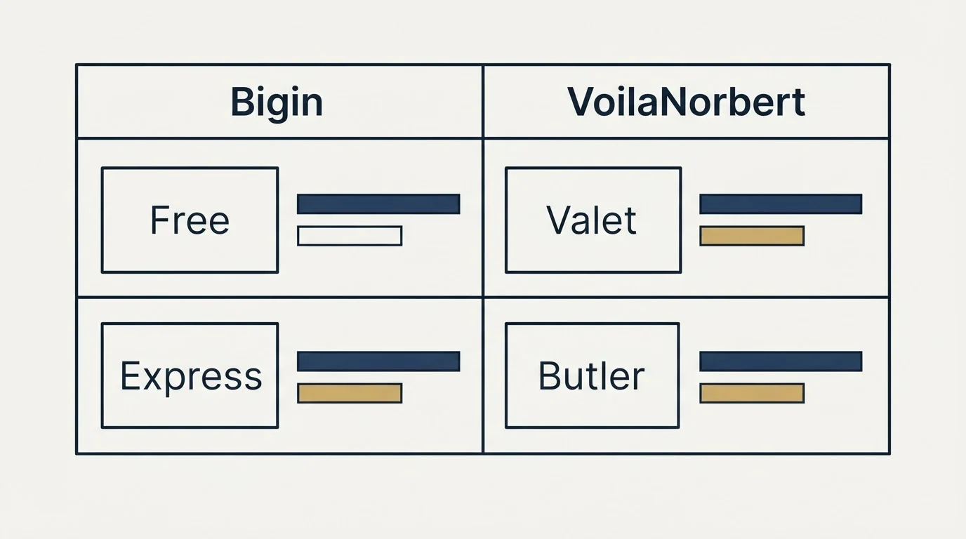 Pricing table: Pricing Comparison (Bigin, VoilaNorbert, Free, Valet)