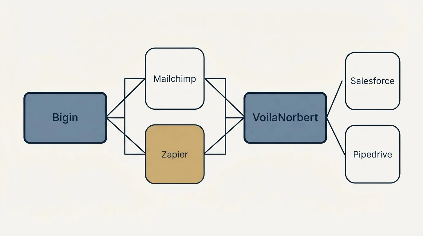 Integration schematic: Integration Ecosystem (Bigin, VoilaNorbert, Mailchimp, Zapier)